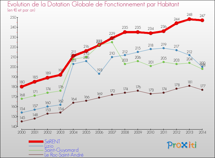 Evolution et montant de la dotation globale de fonctionnement par Habitant pour SéRENT et les communes proches de 2000 à 2014. Comparaison des dotations globales de fonctionnement par habitant pour SéRENT et les communes voisines de 2000 à 2014.