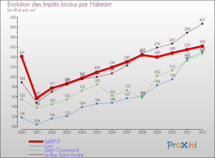 Evolution et montant des impôts locaux par Habitant pour SéRENT et les communes proches Comparaison des impôts locaux par habitant pour SéRENT et les communes voisines