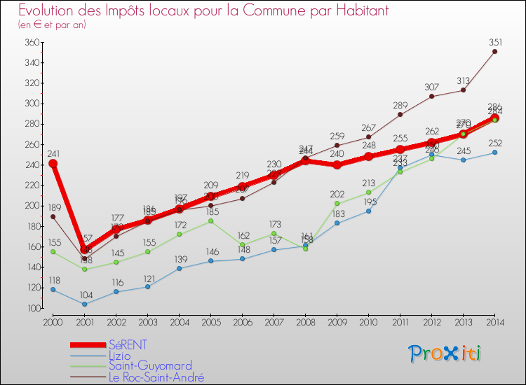 Evolution et montant des impôts locaux par Habitant pour SéRENT et les communes proches de 2000 à 2014 Comparaison des impôts locaux par habitant pour SéRENT et les communes voisines de 2000 à 2014