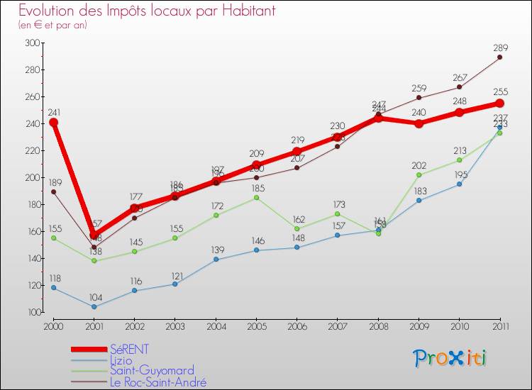 Evolution et montant des impôts locaux par Habitant pour SéRENT et les communes proches Comparaison des impôts locaux par habitant pour SéRENT et les communes voisines
