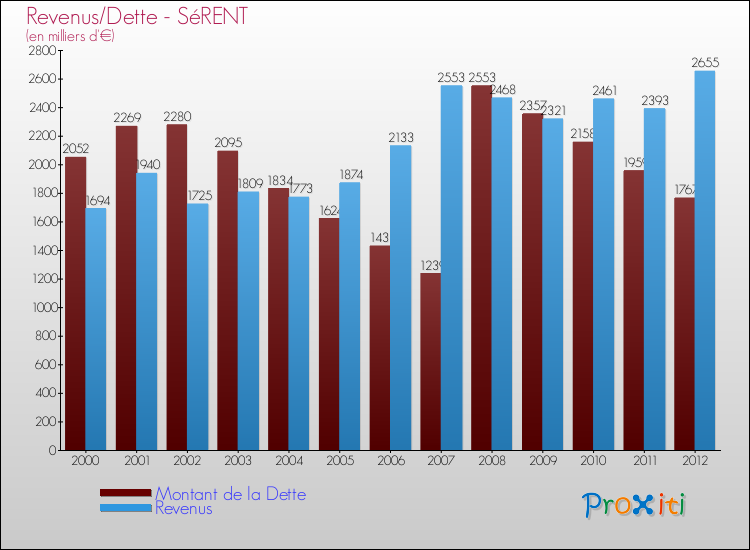 Evolution comparée de la dette et des revenus pour la commune de SéRENT de 2000 à 2012 Comparaison de la dette et des revenus pour SéRENT de 2000 à 2012