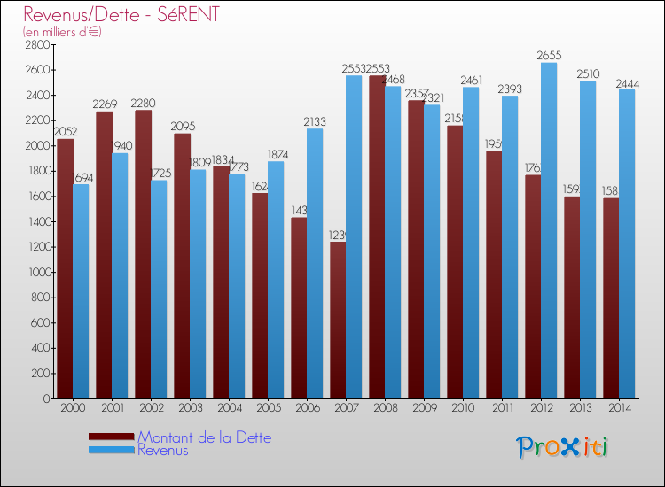 Evolution comparée de la dette et des revenus pour la commune de SéRENT de 2000 à 2014 Comparaison de la dette et des revenus pour SéRENT de 2000 à 2014