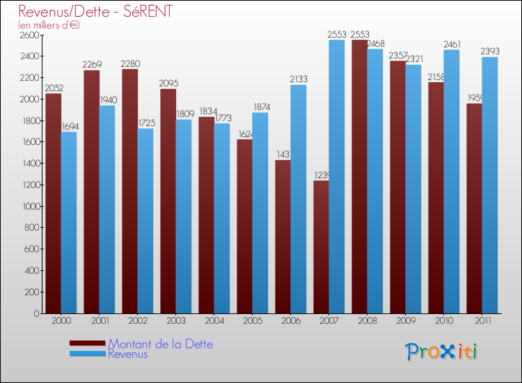 Evolution comparée de la dette et des revenus pour la commune de SéRENT de 2000 à 2011 Comparaison de la dette et des revenus pour SéRENT de 2000 à 2011