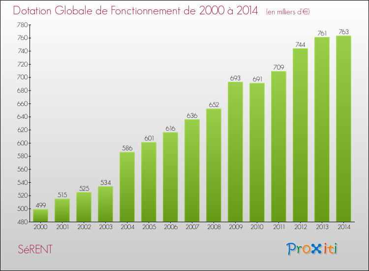 Evolution du montant de la Dotation Globale de Fonctionnement pour la commune de SéRENT de 2000 à 2014 Evolution du montant de la Dotation Globale de Fonctionnement pour SéRENT de 2000 à 2014