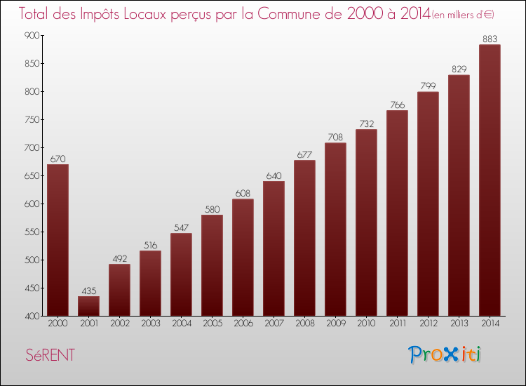 Evolution des Impôts Locaux pour la commune de SéRENT de 2000 à 2014 Evolution des Impôts Locaux pour SéRENT de 2000 à 2014