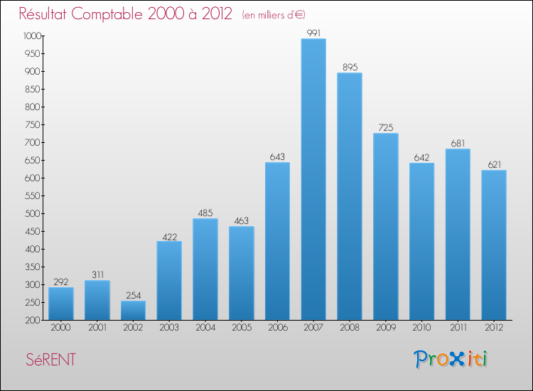 Evolution du résultat comptable pour la commune de SéRENT de 2000 à 2012 Evolution du résultat comptable pour SéRENT de 2000 à 2012