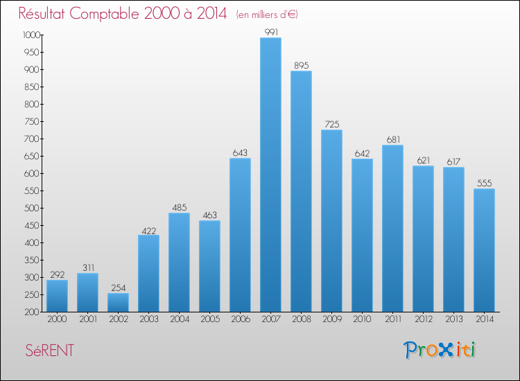 Evolution du résultat comptable pour la commune de SéRENT de 2000 à 2014 Evolution du résultat comptable pour SéRENT de 2000 à 2014