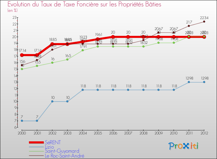 Evolution du taux de la taxe foncière sur le bati pour SéRENT et les communes proches de 2000 à 2012 Comparaison des taux de taxe foncière sur le bati pour SéRENT et les communes voisines de 2000 à 2012