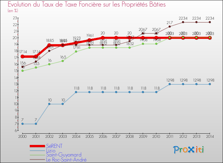 Evolution du taux de la taxe foncière sur le bati pour SéRENT et les communes proches de 2000 à 2014 Comparaison des taux de taxe foncière sur le bati pour SéRENT et les communes voisines de 2000 à 2014