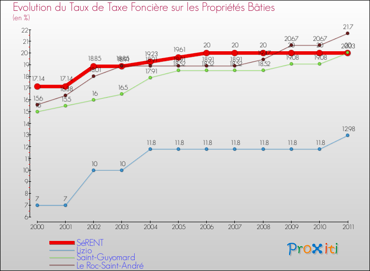 Evolution du taux de la taxe foncière sur le bati pour SéRENT et les communes proches Comparaison des taux de taxe foncière sur le bati pour SéRENT et les communes voisines