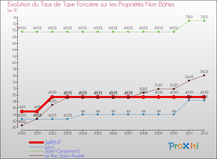 Evolution du taux de la taxe foncière sur les immeubles et terrains non batis pour SéRENT et les communes proches de 2000 à 2012 Comparaison des taux de la taxe foncière sur les immeubles et terrains non batis pour SéRENT et les communes voisines de 2000 à 2012