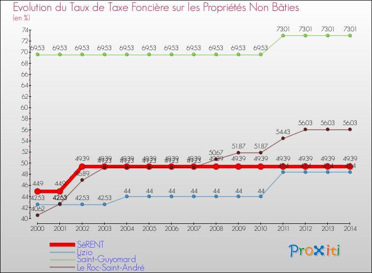 Evolution du taux de la taxe foncière sur les immeubles et terrains non batis pour SéRENT et les communes proches de 2000 à 2014 Comparaison des taux de la taxe foncière sur les immeubles et terrains non batis pour SéRENT et les communes voisines de 2000 à 2014