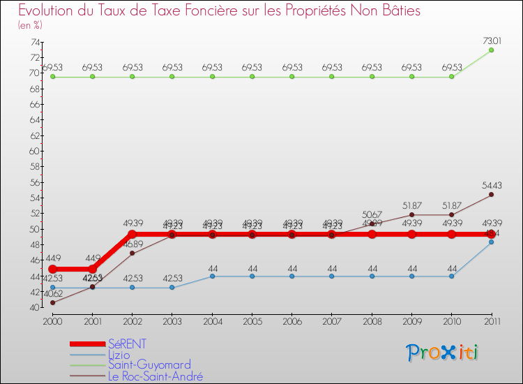 Evolution du taux de la taxe foncière sur les immeubles et terrains non batis pour SéRENT et les communes proches Comparaison des taux de la taxe foncière sur les immeubles et terrains non batis pour SéRENT et les communes voisines