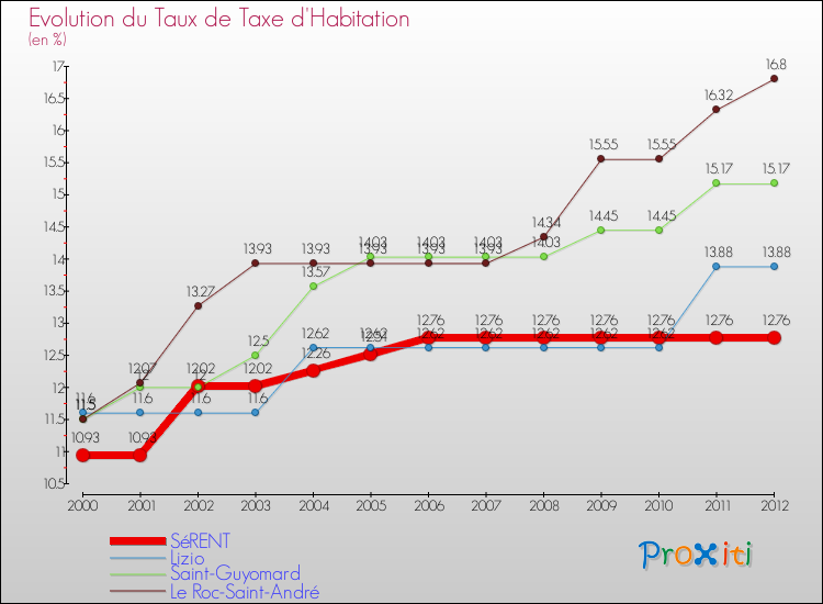Evolution du taux de la taxe d'habitation pour SéRENT et les communes proches Comparaison des taux de la taxe d'habitation pour SéRENT et les communes voisines
