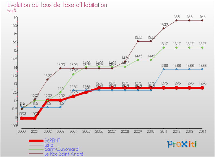 Evolution du taux de la taxe d'habitation pour SéRENT et les communes proches de 2000 à 2014 Comparaison des taux de la taxe d'habitation pour SéRENT et les communes voisines de 2000 à 2014