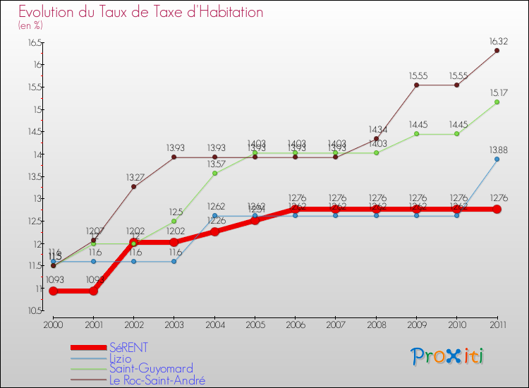 Evolution du taux de la taxe d'habitation pour SéRENT et les communes proches Comparaison des taux de la taxe d'habitation pour SéRENT et les communes voisines
