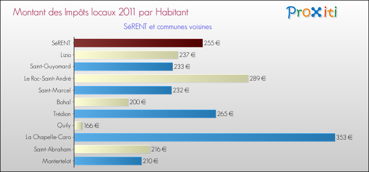 Montant des impôts locaux par Habitant pour SéRENT et les communes proches Comparaison des impôts locaux par habitant pour SéRENT et les communes voisines