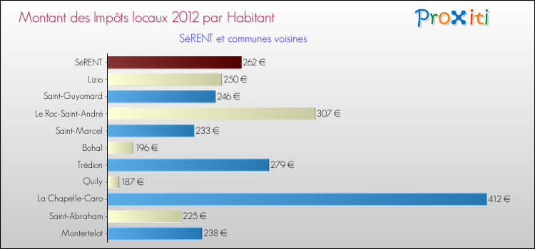 Montant des impôts locaux par Habitant pour SéRENT et les communes proches Comparaison des impôts locaux par habitant pour SéRENT et les communes voisines