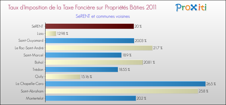 Taux d'imposition de la taxe foncière sur le bati 2011 pour SéRENT et les communes proches Comparaison des taux d'imposition de la taxe foncière sur le bati 2011 pour SéRENT et les communes voisines