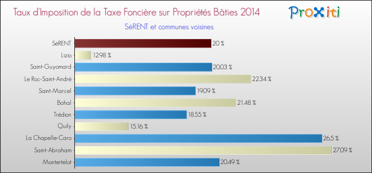 Taux d'imposition de la taxe foncière sur le bati 2014 pour SéRENT et les communes proches Comparaison des taux d'imposition de la taxe foncière sur le bati 2014 pour SéRENT et les communes voisines