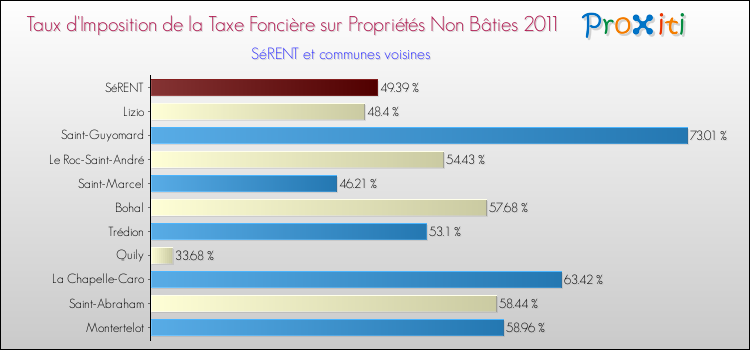 Taux d'imposition de la taxe foncière sur les immeubles et terrains non batis 2011 pour SéRENT et les communes proches Comparaison des taux d'imposition de la taxe foncière sur les immeubles et terrains non batis 2011 pour SéRENT et les communes voisines