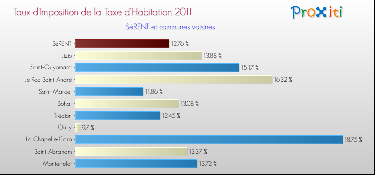 Taux d'imposition de la taxe d'habitation 2011 pour SéRENT et les communes proches Comparaison des taux d'imposition de la taxe d'habitation 2011 pour SéRENT et les communes voisines
