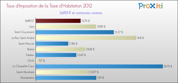 Taux d'imposition de la taxe d'habitation 2012 pour SéRENT et les communes proches Comparaison des taux d'imposition de la taxe d'habitation 2012 pour SéRENT et les communes voisines
