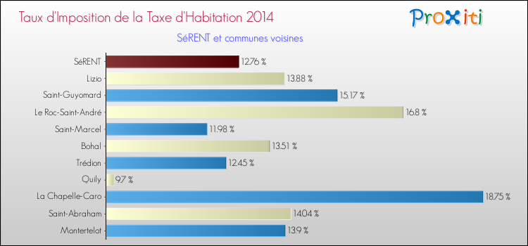 Taux d'imposition de la taxe d'habitation 2014 pour SéRENT et les communes proches Comparaison des taux d'imposition de la taxe d'habitation 2014 pour SéRENT et les communes voisines