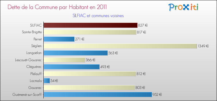 Dette par habitant de la commune en 2011 pour SILFIAC et les communes proches Comparaison de la dette par habitant de la commune en 2011 pour SILFIAC et les communes voisines