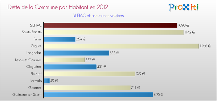 Dette par habitant de la commune en 2012 pour SILFIAC et les communes proches Comparaison de la dette par habitant de la commune en 2012 pour SILFIAC et les communes voisines