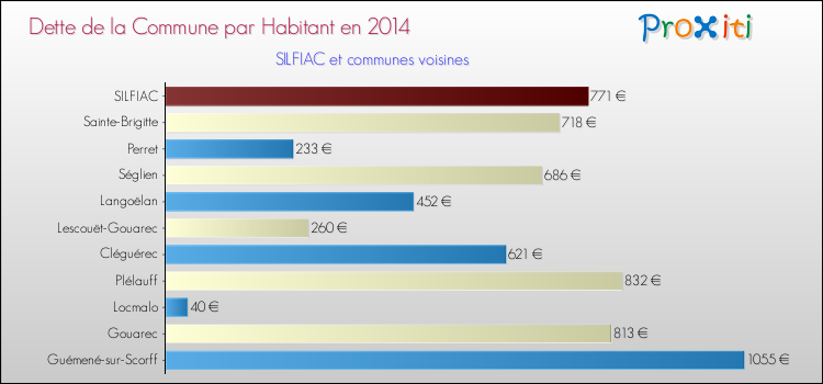Dette par habitant de la commune en 2014 pour SILFIAC et les communes proches Comparaison de la dette par habitant de la commune en 2014 pour SILFIAC et les communes voisines