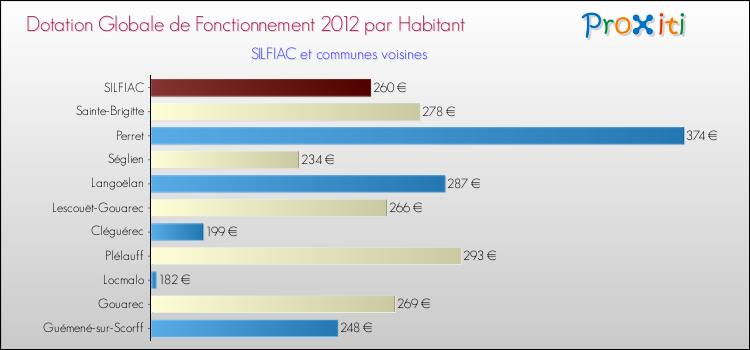 Montant des dotations globales de fonctionnement DGF par Habitant pour SILFIAC et les communes proches Comparaison des des dotations globales de fonctionnement DGF par habitant pour SILFIAC et les communes voisines