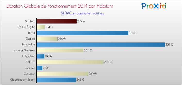 Montant des dotations globales de fonctionnement DGF par Habitant pour SILFIAC et les communes proches en 2014. Comparaison des des dotations globales de fonctionnement DGF par habitant pour SILFIAC et les communes voisines en 2014.