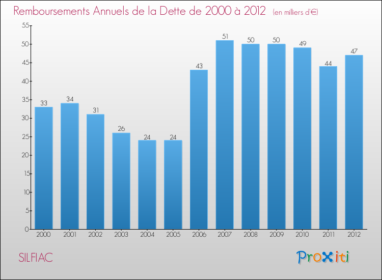Evolution de l'annuité de la dette pour la commune de SILFIAC de 2000 à 2012 Annuités de la dette pour SILFIAC de 2000 à 2012