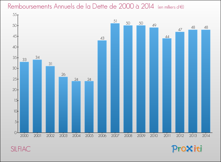 Evolution de l'annuité de la dette pour la commune de SILFIAC de 2000 à 2014 Annuités de la dette pour SILFIAC de 2000 à 2014