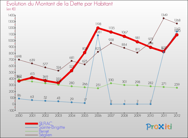 Evolution de la dette par habitant pour la commune de SILFIAC et les communes proches de 2000 à 2012 Comparaison de la dette par habitant pour SILFIAC et les communes voisines de 2000 à 2012