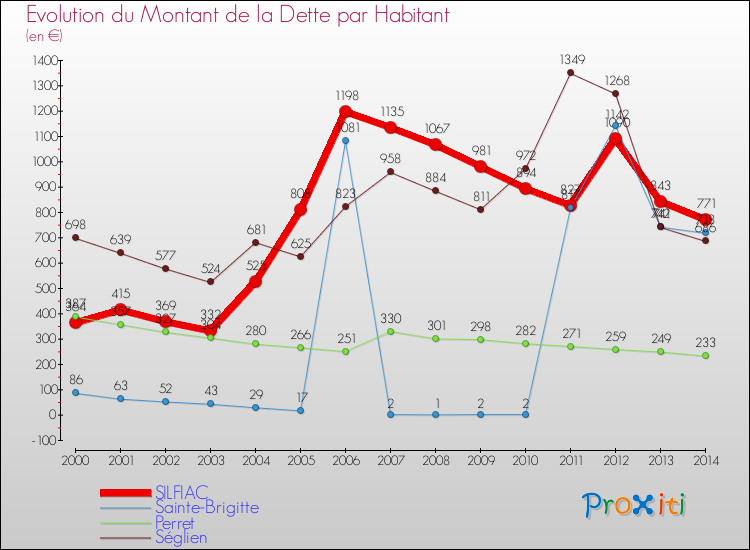 Evolution de la dette par habitant pour la commune de SILFIAC et les communes proches de 2000 à 2014 Comparaison de la dette par habitant pour SILFIAC et les communes voisines de 2000 à 2014
