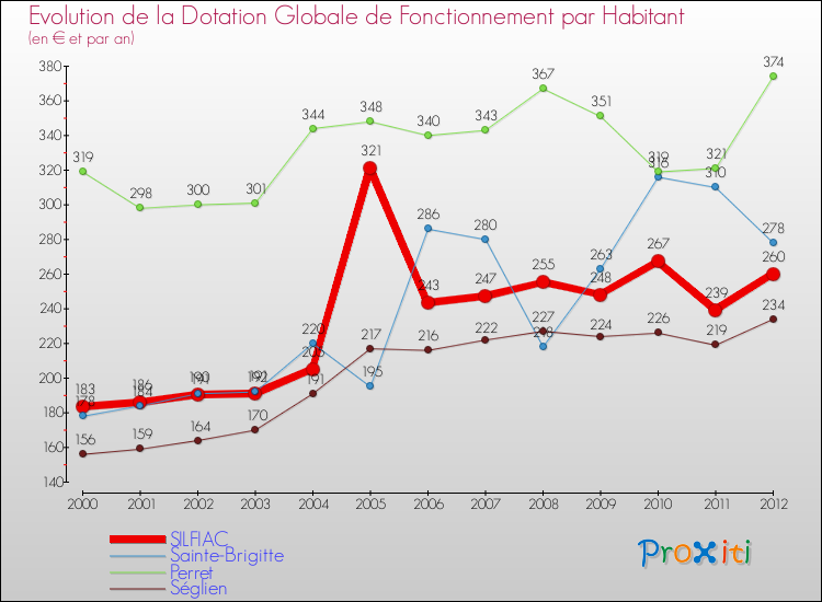 Evolution et montant de la dotation globale de fonctionnement par Habitant pour SILFIAC et les communes proches Comparaison des dotations globales de fonctionnement par habitant pour SILFIAC et les communes voisines