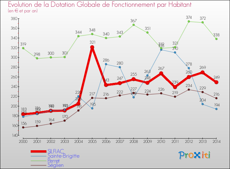 Evolution et montant de la dotation globale de fonctionnement par Habitant pour SILFIAC et les communes proches de 2000 à 2014. Comparaison des dotations globales de fonctionnement par habitant pour SILFIAC et les communes voisines de 2000 à 2014.
