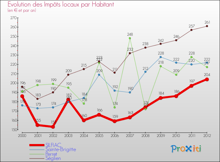 Evolution et montant des impôts locaux par Habitant pour SILFIAC et les communes proches Comparaison des impôts locaux par habitant pour SILFIAC et les communes voisines