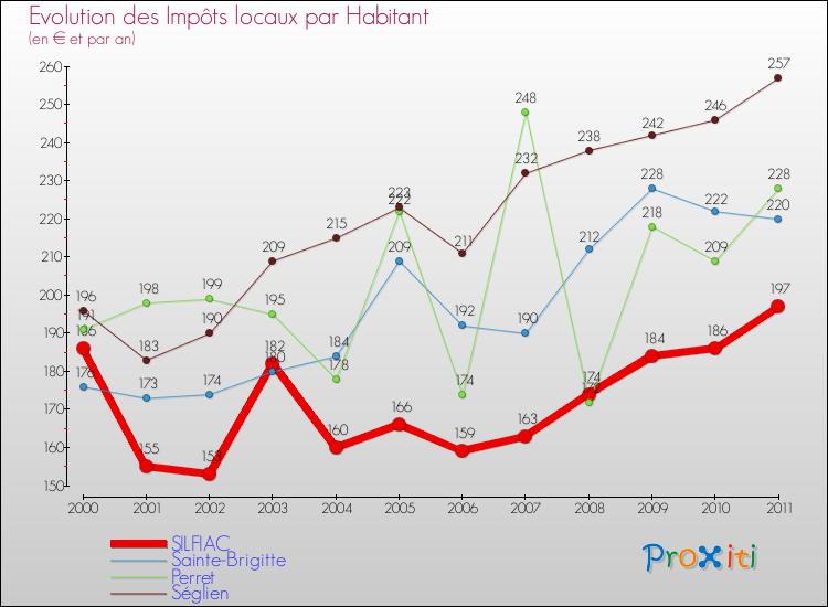 Evolution et montant des impôts locaux par Habitant pour SILFIAC et les communes proches Comparaison des impôts locaux par habitant pour SILFIAC et les communes voisines