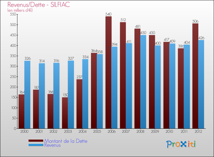 Evolution comparée de la dette et des revenus pour la commune de SILFIAC de 2000 à 2012 Comparaison de la dette et des revenus pour SILFIAC de 2000 à 2012