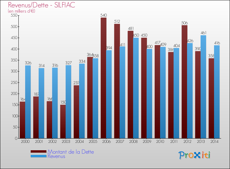 Evolution comparée de la dette et des revenus pour la commune de SILFIAC de 2000 à 2014 Comparaison de la dette et des revenus pour SILFIAC de 2000 à 2014