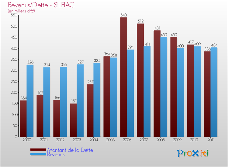 Evolution comparée de la dette et des revenus pour la commune de SILFIAC de 2000 à 2011 Comparaison de la dette et des revenus pour SILFIAC de 2000 à 2011