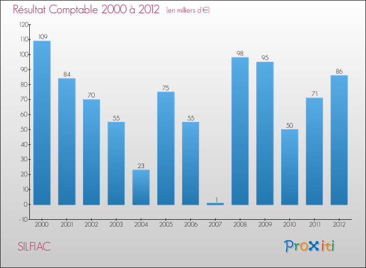 Evolution du résultat comptable pour la commune de SILFIAC de 2000 à 2012 Evolution du résultat comptable pour SILFIAC de 2000 à 2012