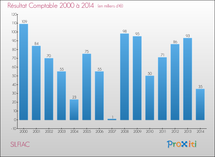 Evolution du résultat comptable pour la commune de SILFIAC de 2000 à 2014 Evolution du résultat comptable pour SILFIAC de 2000 à 2014