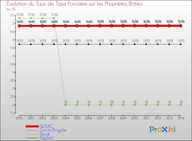 Evolution du taux de la taxe foncière sur le bati pour SILFIAC et les communes proches de 2000 à 2014 Comparaison des taux de taxe foncière sur le bati pour SILFIAC et les communes voisines de 2000 à 2014