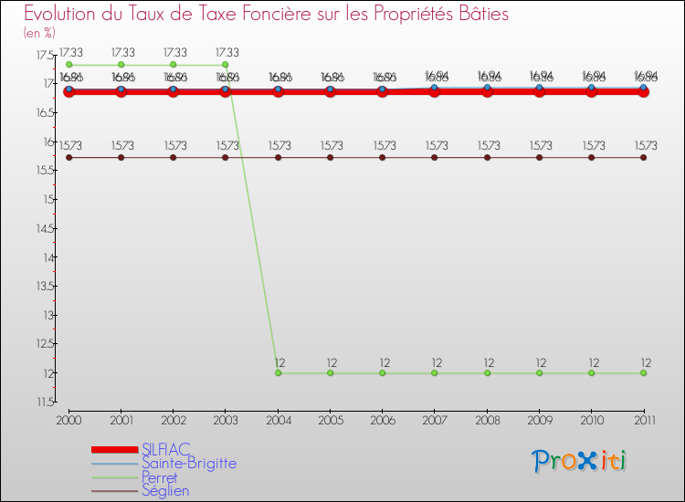 Evolution du taux de la taxe foncière sur le bati pour SILFIAC et les communes proches Comparaison des taux de taxe foncière sur le bati pour SILFIAC et les communes voisines