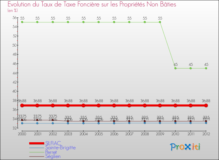 Evolution du taux de la taxe foncière sur les immeubles et terrains non batis pour SILFIAC et les communes proches de 2000 à 2012 Comparaison des taux de la taxe foncière sur les immeubles et terrains non batis pour SILFIAC et les communes voisines de 2000 à 2012