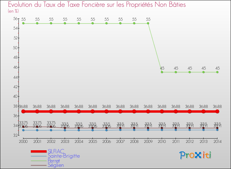 Evolution du taux de la taxe foncière sur les immeubles et terrains non batis pour SILFIAC et les communes proches de 2000 à 2014 Comparaison des taux de la taxe foncière sur les immeubles et terrains non batis pour SILFIAC et les communes voisines de 2000 à 2014